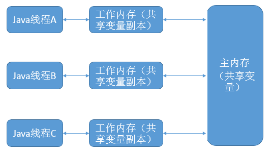 java内存模型