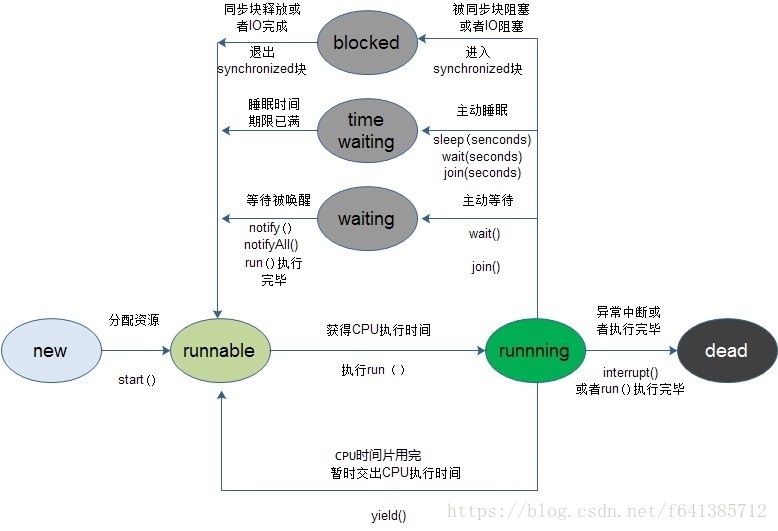 线程状态转移