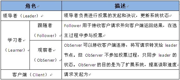 zookeeper集群角色